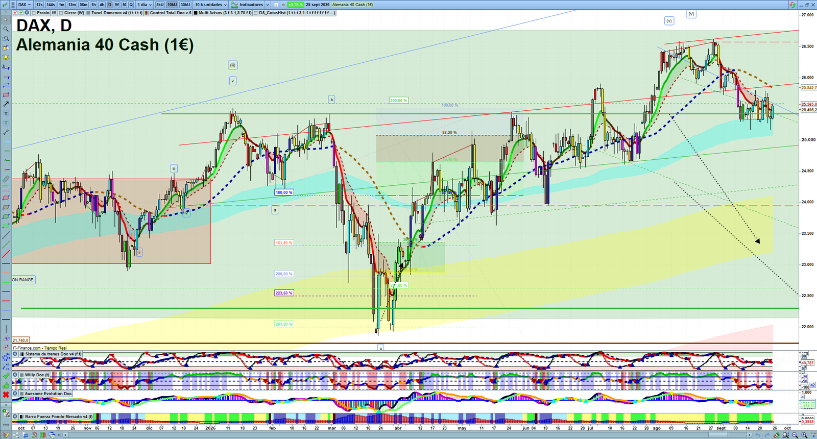 DAX daily technical analysis chart showing key levels, price action and possible reaction zones